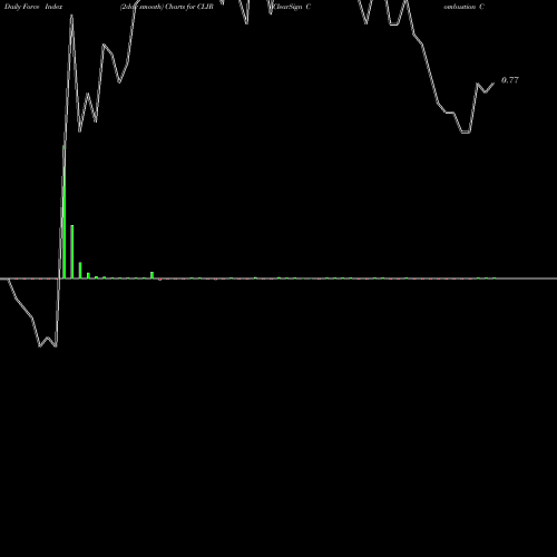 Force Index chart ClearSign Combustion Corporation CLIR share NASDAQ Stock Exchange 