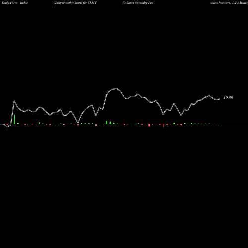 Force Index chart Calumet Specialty Products Partners, L.P. CLMT share NASDAQ Stock Exchange 