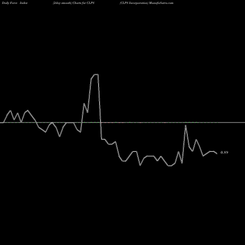 Force Index chart CLPS Incorporation CLPS share NASDAQ Stock Exchange 