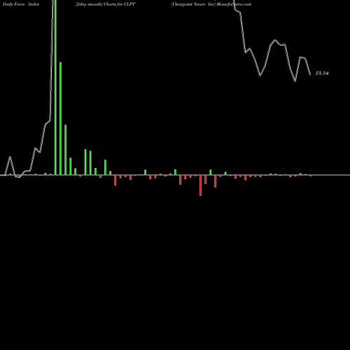 Force Index chart Clearpoint Neuro Inc CLPT share NASDAQ Stock Exchange 