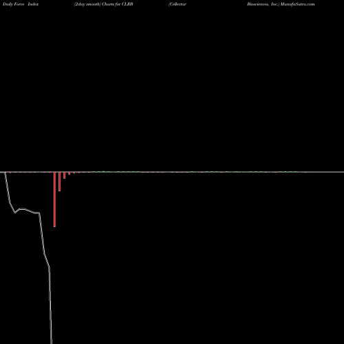 Force Index chart Cellectar Biosciences, Inc. CLRB share NASDAQ Stock Exchange 