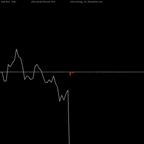 Force Index chart Clovis Oncology, Inc. CLVS share NASDAQ Stock Exchange 