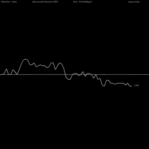 Force Index chart Euro Tech Holdings Company Limited CLWT share NASDAQ Stock Exchange 