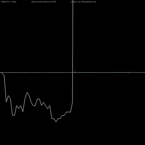 Force Index chart Calyxt, Inc. CLXT share NASDAQ Stock Exchange 