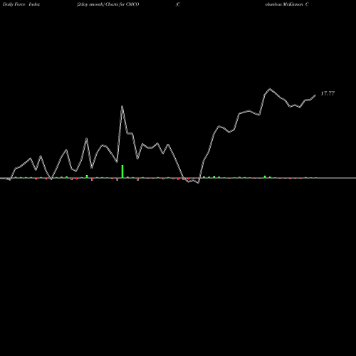 Force Index chart Columbus McKinnon Corporation CMCO share NASDAQ Stock Exchange 