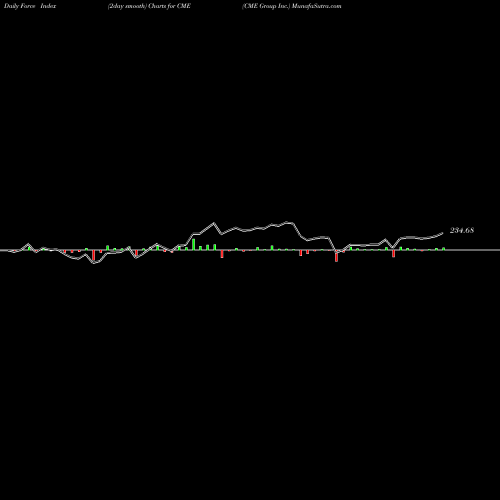 Force Index chart CME Group Inc. CME share NASDAQ Stock Exchange 