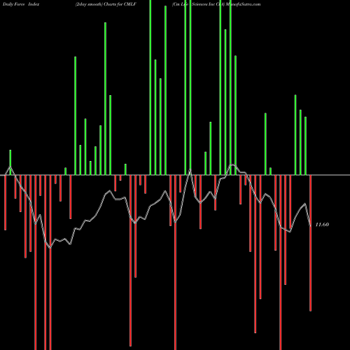 Force Index chart Cm Life Sciences Inc Cl A CMLF share NASDAQ Stock Exchange 