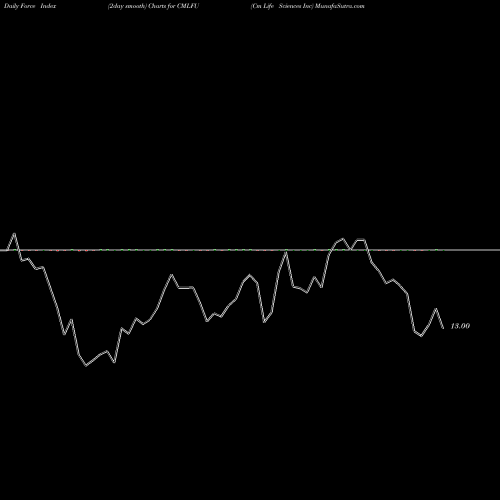 Force Index chart Cm Life Sciences Inc CMLFU share NASDAQ Stock Exchange 