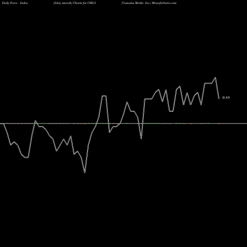 Force Index chart Cumulus Media Inc. CMLS share NASDAQ Stock Exchange 