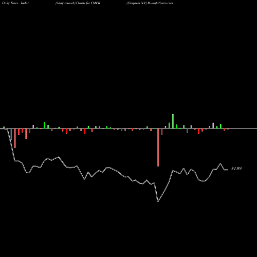 Force Index chart Cimpress N.V CMPR share NASDAQ Stock Exchange 