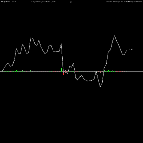 Force Index chart Compass Pathways Plc ADR CMPS share NASDAQ Stock Exchange 