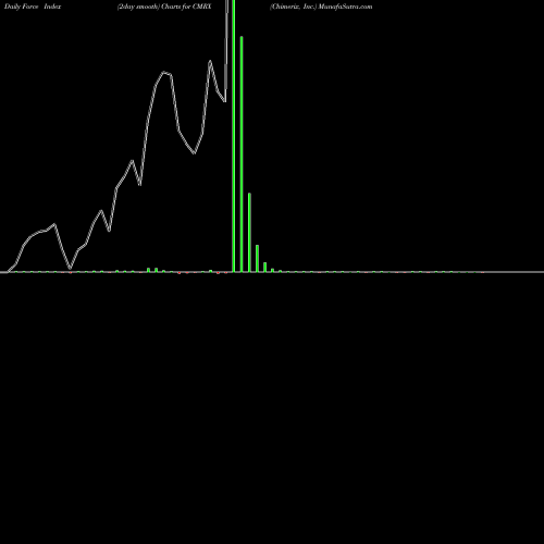 Force Index chart Chimerix, Inc. CMRX share NASDAQ Stock Exchange 