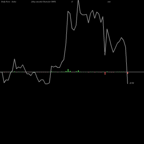 Force Index chart Comtech Telecommunications Corp. CMTL share NASDAQ Stock Exchange 