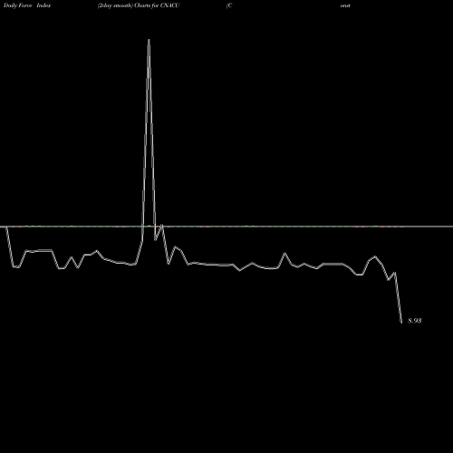 Force Index chart Constellation Alpha Capital Corp. CNACU share NASDAQ Stock Exchange 