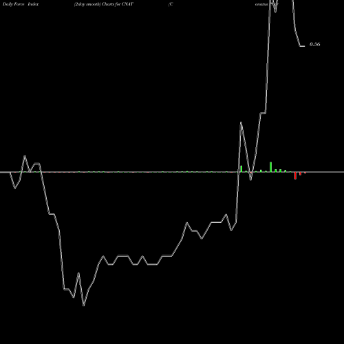 Force Index chart Conatus Pharmaceuticals Inc. CNAT share NASDAQ Stock Exchange 