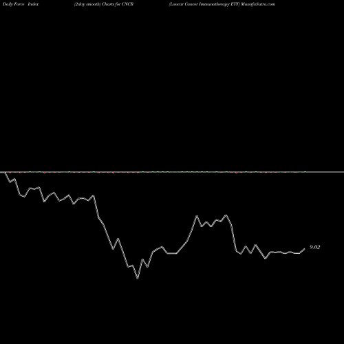 Force Index chart Loncar Cancer Immunotherapy ETF CNCR share NASDAQ Stock Exchange 