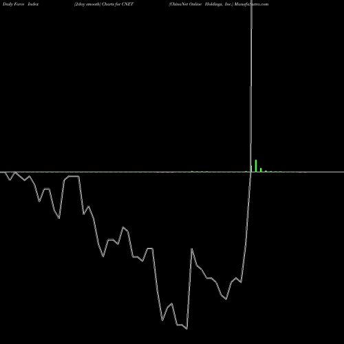Force Index chart ChinaNet Online Holdings, Inc. CNET share NASDAQ Stock Exchange 
