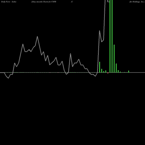 Force Index chart Conifer Holdings, Inc. CNFR share NASDAQ Stock Exchange 