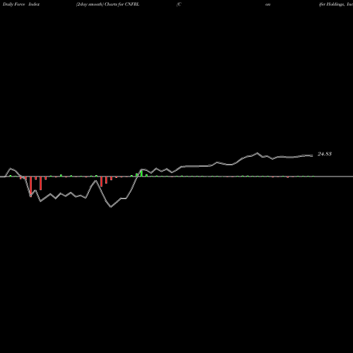 Force Index chart Conifer Holdings, Inc. CNFRL share NASDAQ Stock Exchange 
