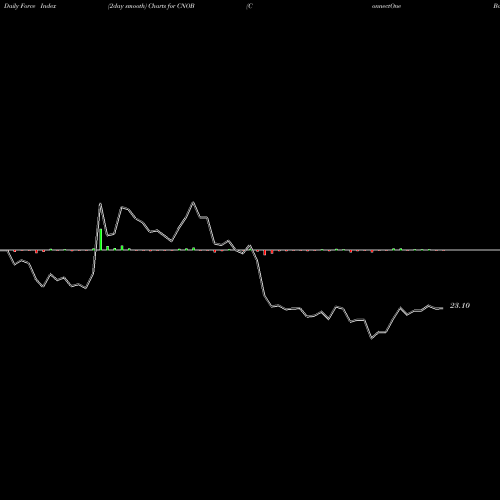 Force Index chart ConnectOne Bancorp, Inc. CNOB share NASDAQ Stock Exchange 