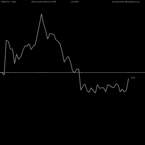 Force Index chart Cns Pharmaceuticals Inc CNSP share NASDAQ Stock Exchange 