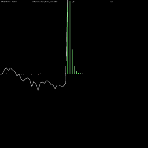 Force Index chart Constellation Pharmaceuticals, Inc. CNST share NASDAQ Stock Exchange 