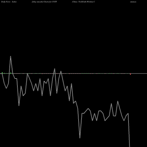 Force Index chart China TechFaith Wireless Communication Technology Limited CNTF share NASDAQ Stock Exchange 