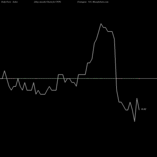 Force Index chart Centogene N.V. CNTG share NASDAQ Stock Exchange 