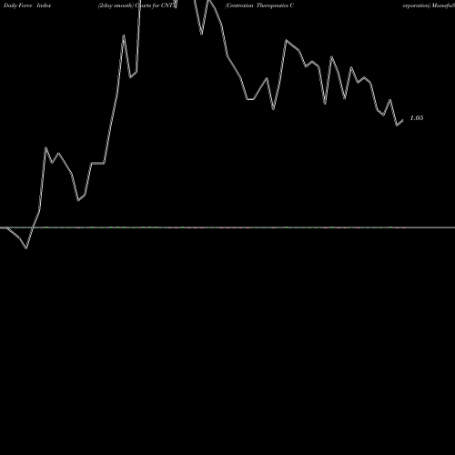 Force Index chart Centrexion Therapeutics Corporation CNTX share NASDAQ Stock Exchange 