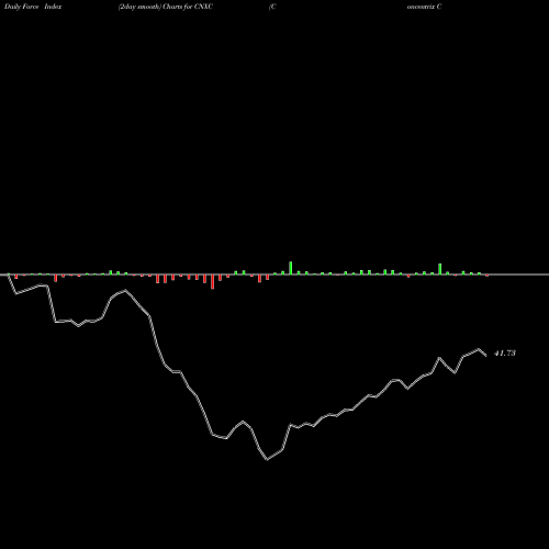 Force Index chart Concentrix Corporation CNXC share NASDAQ Stock Exchange 