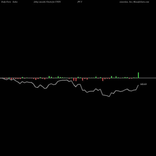 Force Index chart PC Connection, Inc. CNXN share NASDAQ Stock Exchange 