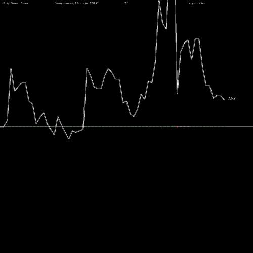 Force Index chart Cocrystal Pharma, Inc. COCP share NASDAQ Stock Exchange 