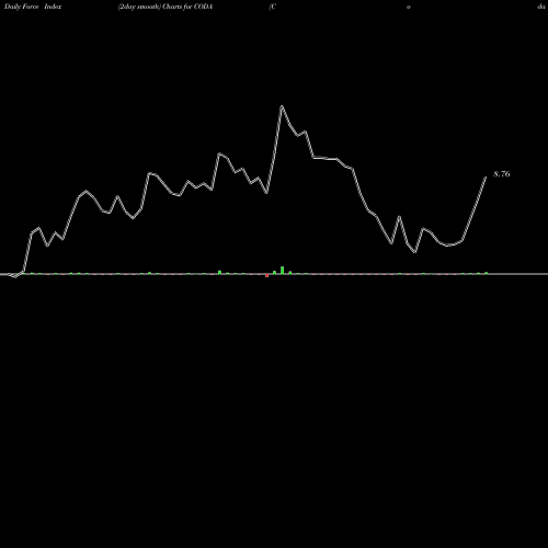 Force Index chart Coda Octopus Group, Inc. CODA share NASDAQ Stock Exchange 