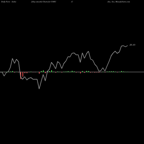 Force Index chart Cohu, Inc. COHU share NASDAQ Stock Exchange 