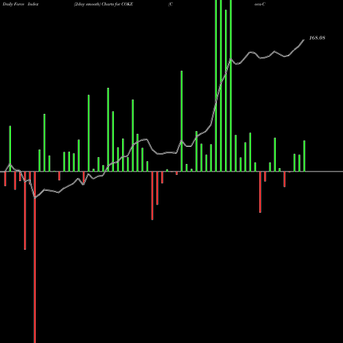 Force Index chart Coca-Cola Consolidated, Inc. COKE share NASDAQ Stock Exchange 