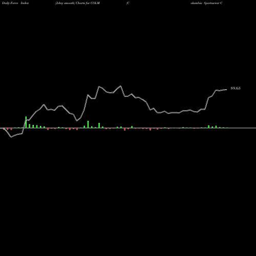 Force Index chart Columbia Sportswear Company COLM share NASDAQ Stock Exchange 