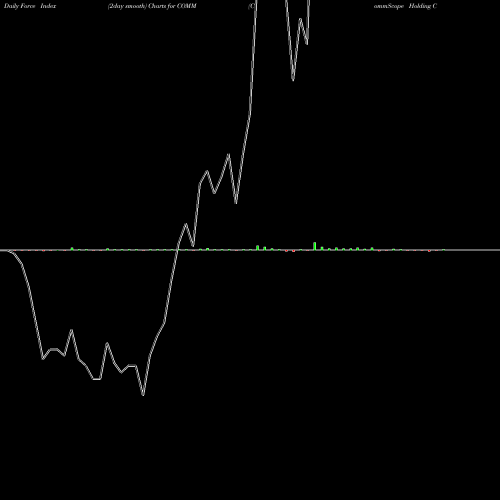 Force Index chart CommScope Holding Company, Inc. COMM share NASDAQ Stock Exchange 