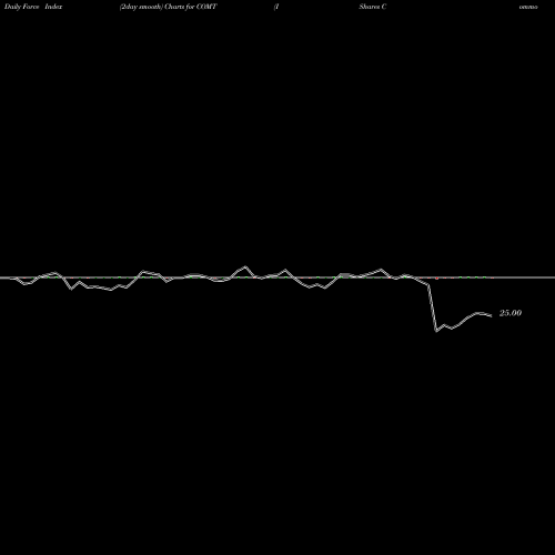 Force Index chart IShares Commodities Select Strategy ETF COMT share NASDAQ Stock Exchange 