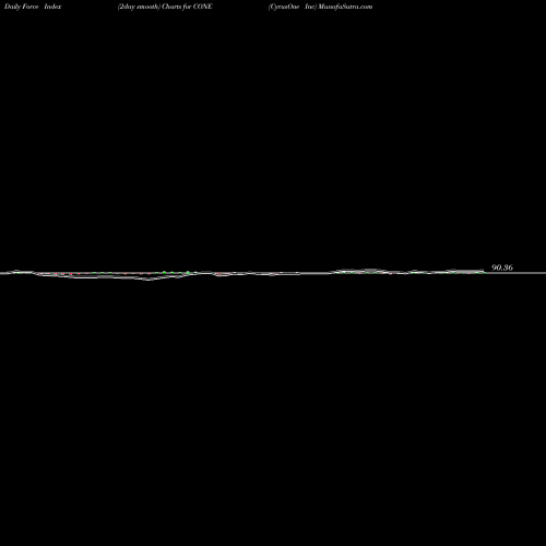 Force Index chart CyrusOne Inc CONE share NASDAQ Stock Exchange 