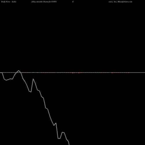 Force Index chart Conn's, Inc. CONN share NASDAQ Stock Exchange 