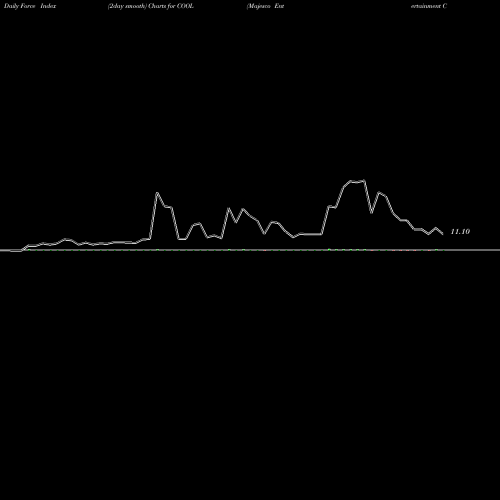 Force Index chart Majesco Entertainment Company COOL share NASDAQ Stock Exchange 