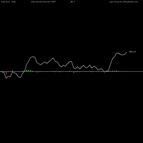 Force Index chart Mr. Cooper Group Inc. COOP share NASDAQ Stock Exchange 