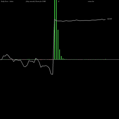 Force Index chart Corium International, Inc. CORI share NASDAQ Stock Exchange 