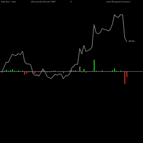 Force Index chart Corcept Therapeutics Incorporated CORT share NASDAQ Stock Exchange 