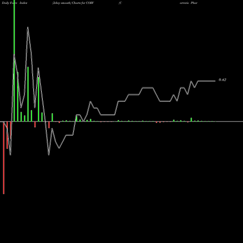 Force Index chart Correvio Pharma Corp. CORV share NASDAQ Stock Exchange 