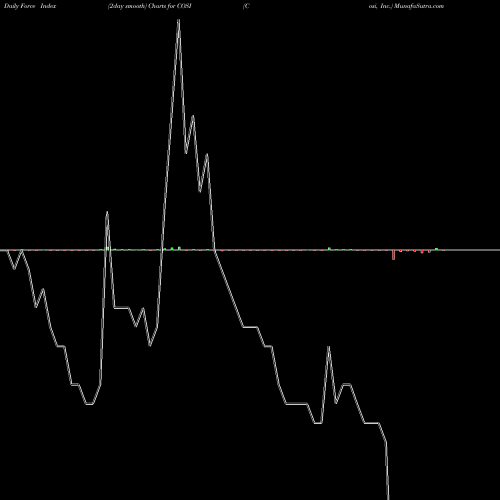 Force Index chart Cosi, Inc. COSI share NASDAQ Stock Exchange 