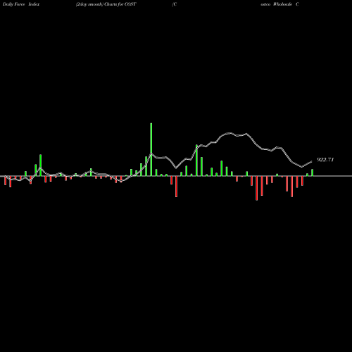 Force Index chart Costco Wholesale Corporation COST share NASDAQ Stock Exchange 