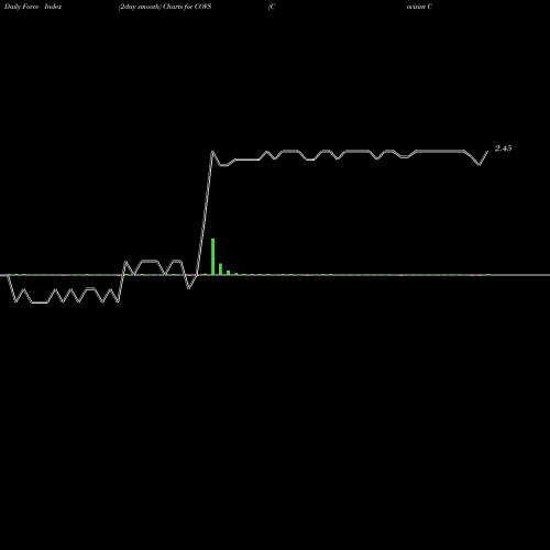 Force Index chart Covisint Corporation COVS share NASDAQ Stock Exchange 