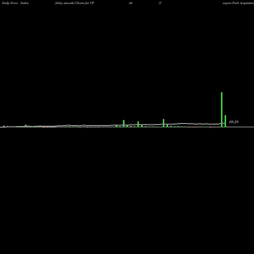 Force Index chart Conyers Park Acquisition Corp CPAA share NASDAQ Stock Exchange 