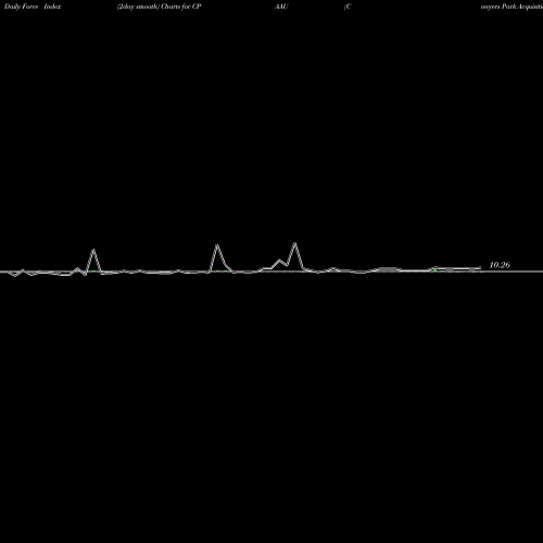 Force Index chart Conyers Park Acquisition Corp CPAAU share NASDAQ Stock Exchange 
